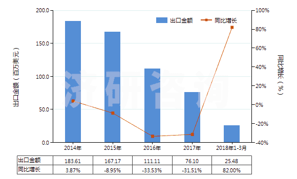 2014-2018年3月中國無水氟化鋁(HS28261210)出口總額及增速統計 2014-2018年3月中國無水氟化鋁(HS28261210)出口總額及增速統計